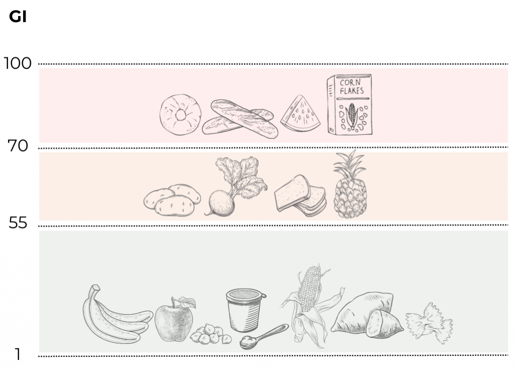 Glycaemic index (GI) scale of foods